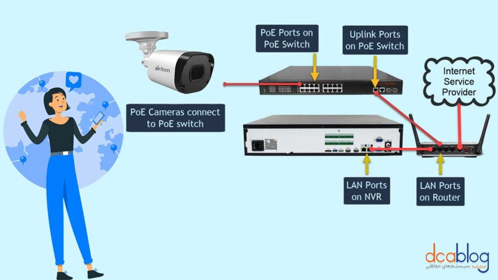 اتصال دوربین مداربسته آی پی به دی وی آر