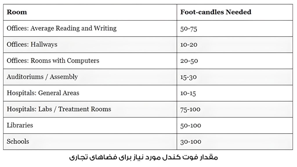 میزان نور مورد نیاز در فضاهای تجاری
