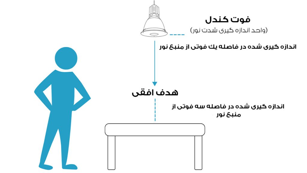 تعیین ارتفاع نور مورد نیاز برای سطح