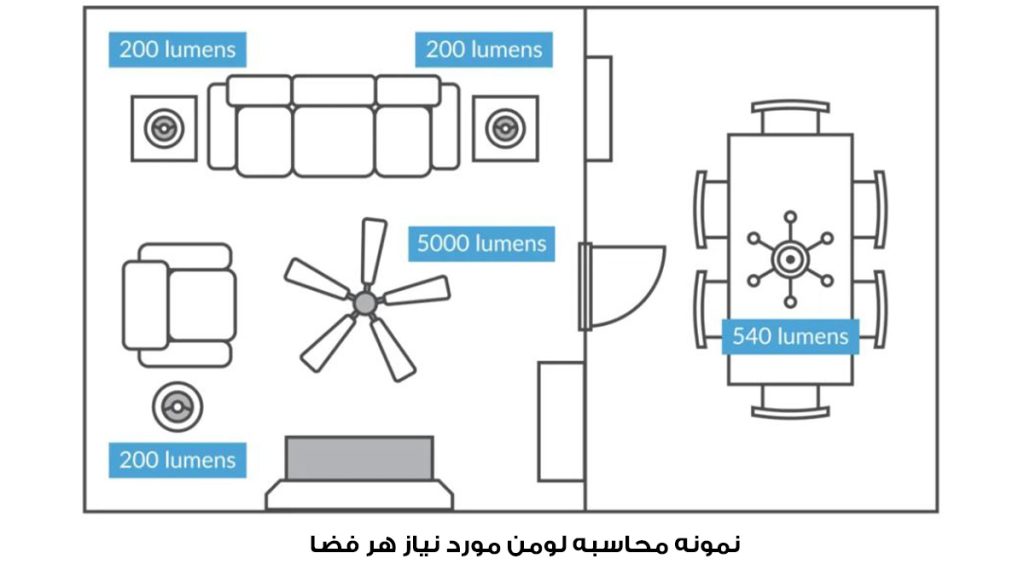 میزان روشنایی مورد نیاز برای هر اتاق