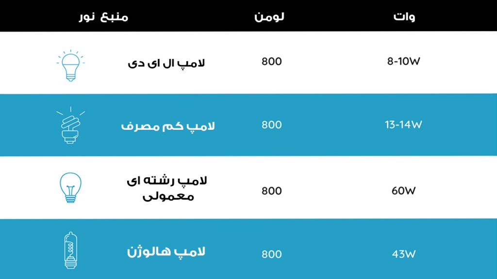 میزان نوردهی منابع نوری مختلف