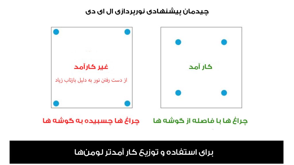 چیدمان درست نورپردازی ال ای دی