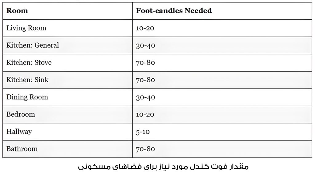 میزان نور مورد نیاز در فضاهای مسکونی