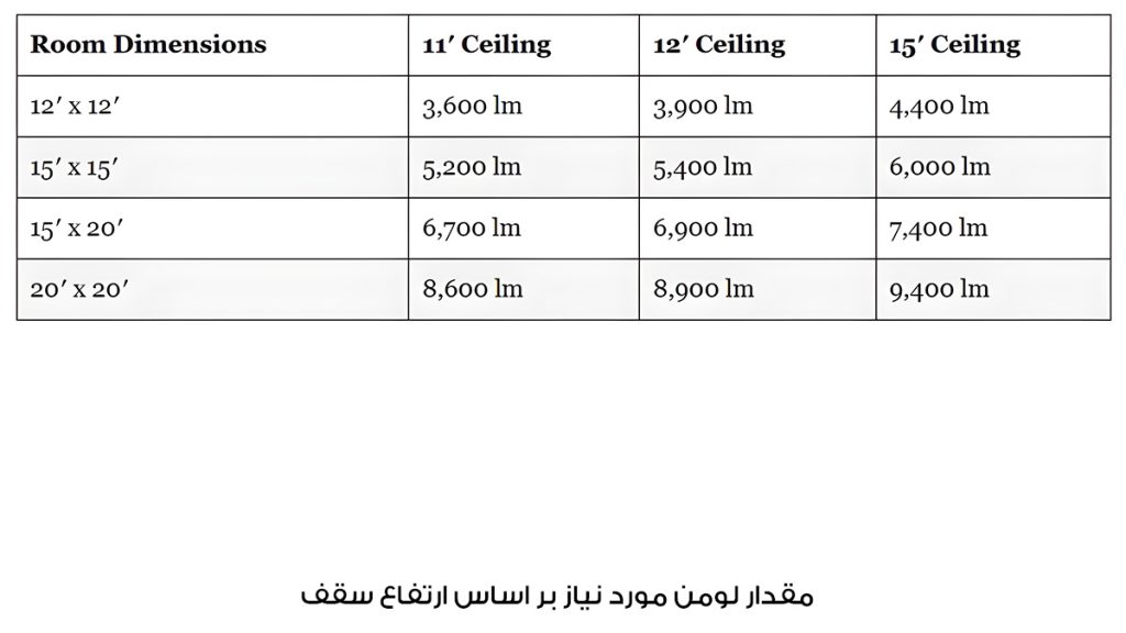 نور مورد نیاز بر اساس ارتفاع سقف